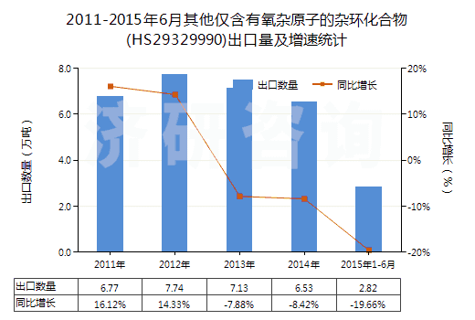 2011-2015年6月其他僅含有氧雜原子的雜環(huán)化合物(HS29329990)出口量及增速統(tǒng)計